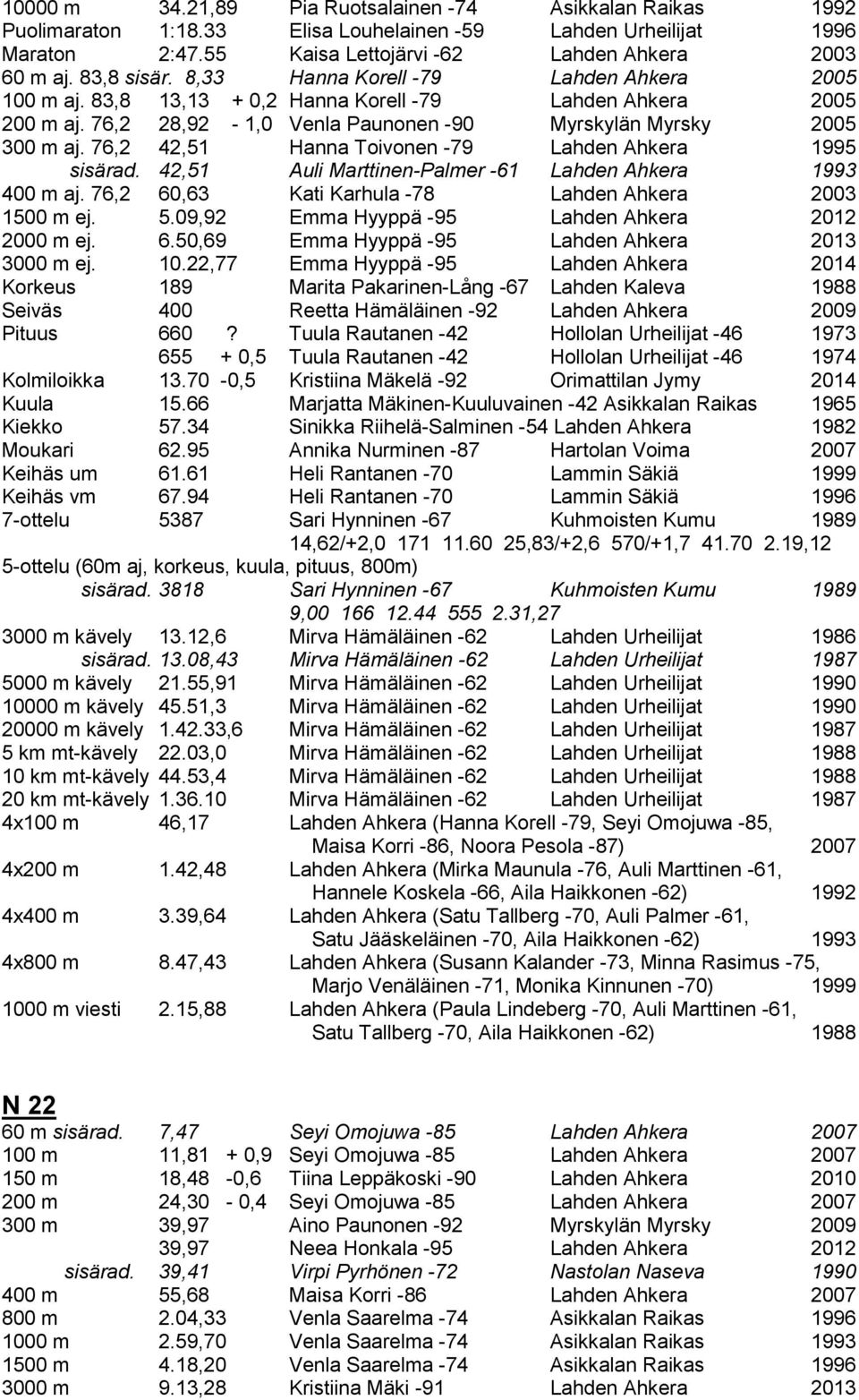 76,2 42,51 Hanna Toivonen -79 Lahden Ahkera 1995 sisärad. 42,51 Auli Marttinen-Palmer -61 Lahden Ahkera 1993 400 m aj. 76,2 60,63 Kati Karhula -78 Lahden Ahkera 2003 1500 m ej. 5.