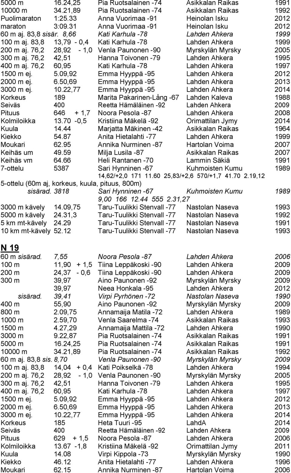 76,2 28,92-1,0 Venla Paunonen -90 Myrskylän Myrsky 2005 300 m aj. 76,2 42,51 Hanna Toivonen -79 Lahden Ahkera 1995 400 m aj. 76,2 60,95 Kati Karhula -78 Lahden Ahkera 1997 1500 m ej. 5.