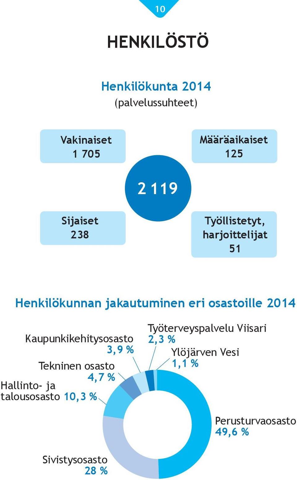 2014 Kaupunkikehitysosasto 3,9 % Tekninen osasto 4,7 % Hallinto- ja talousosasto 10,3 %