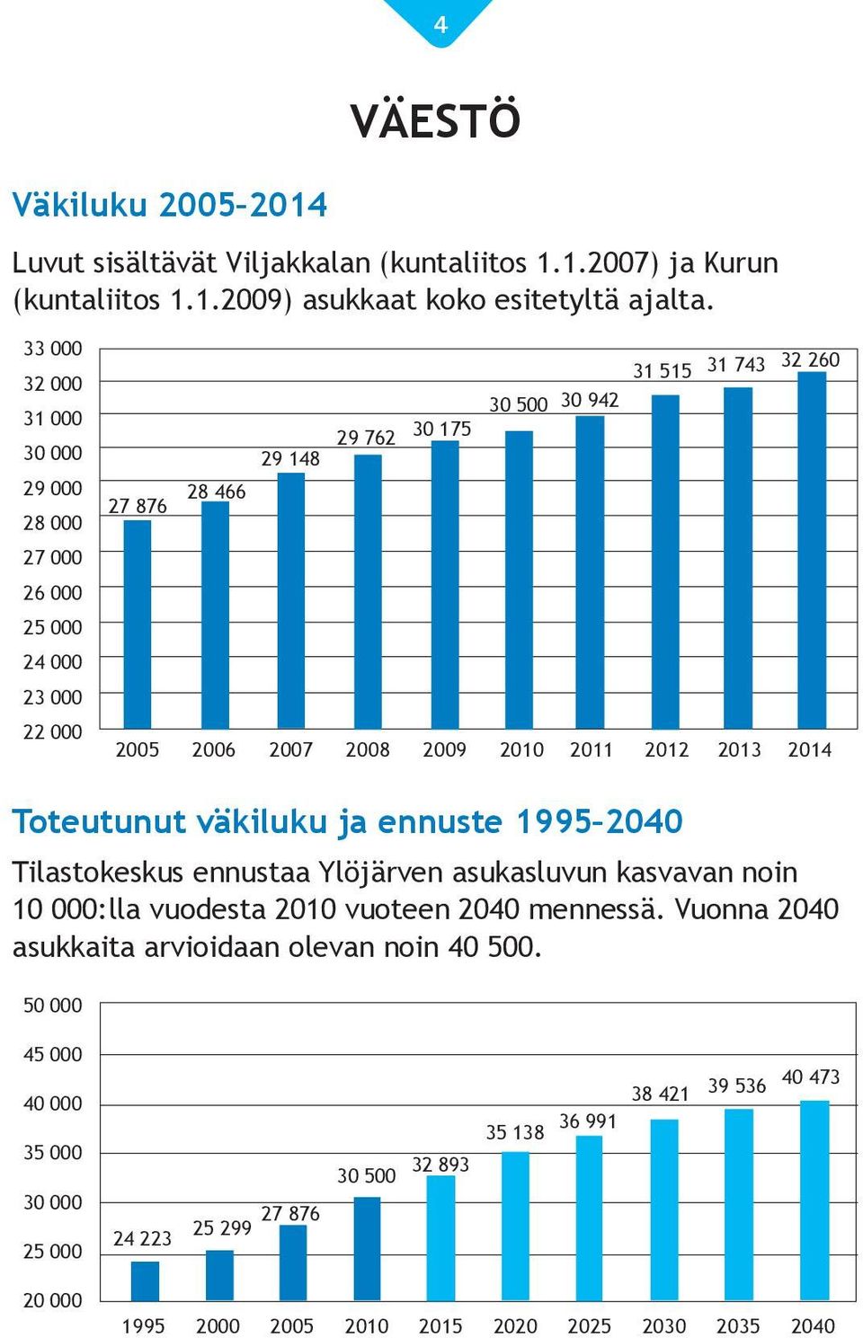 2010 2011 2012 2013 2014 Toteutunut väkiluku ja ennuste 1995 2040 Tilastokeskus ennustaa Ylöjärven asukasluvun kasvavan noin 10 000:lla vuodesta 2010 vuoteen 2040 mennessä.