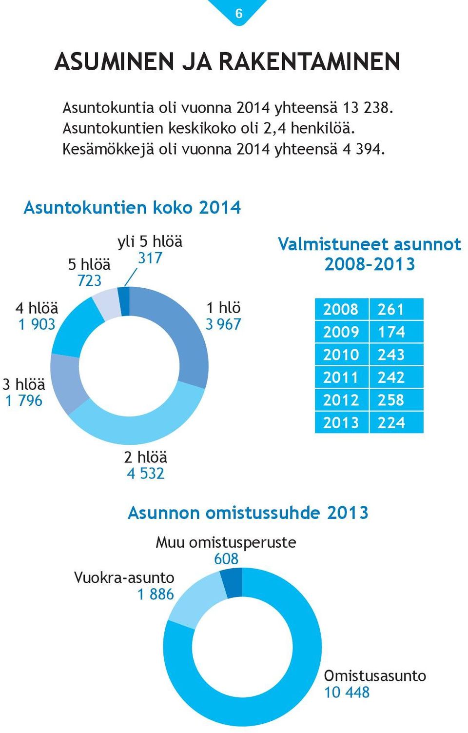 Asuntokuntien koko 2014 4 hlöä 1 903 3 hlöä 1 796 5 hlöä 723 yli 5 hlöä 317 2 hlöä 4 532 1 hlö 3 967