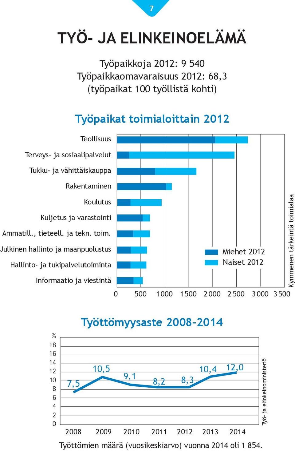 Julkinen hallinto ja maanpuolustus Hallinto- ja tukipalvelutoiminta Informaatio ja viestintä Työpaikat toimialoittain 2012 Miehet 2012 Naiset 2012 0 500 1000 1500 2000