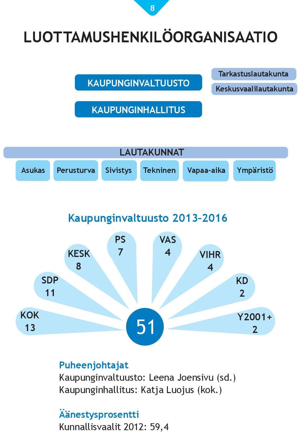 Kaupunginvaltuusto 2013 2016 SDP 11 KESK 8 PS 7 VAS 4 VIHR 4 KD 2 KOK 13 51 Y2001+ 2 Puheenjohtajat