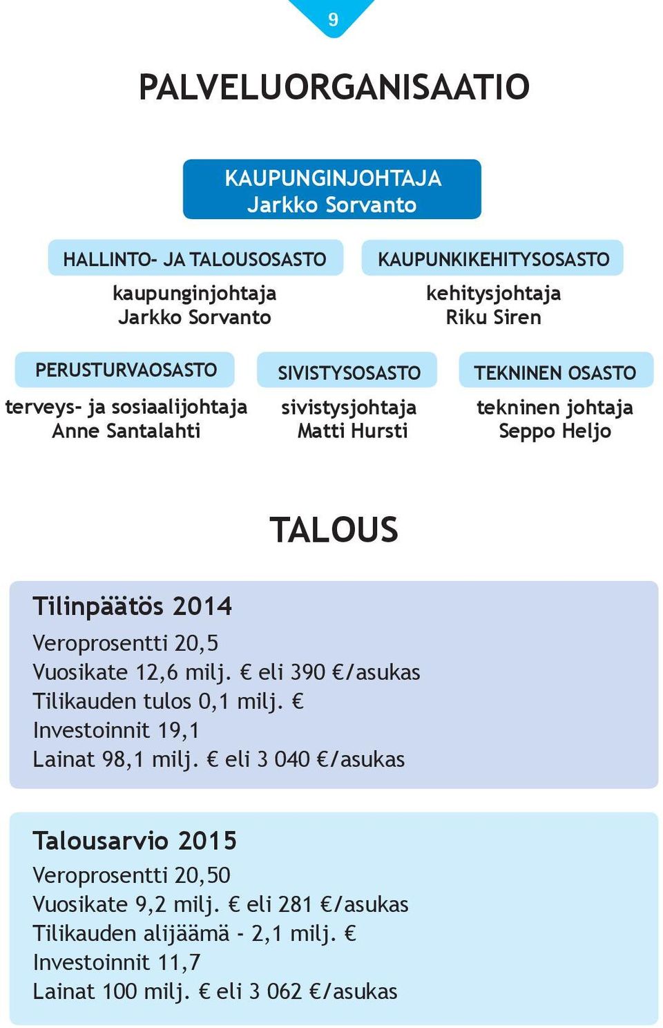 TALOUS Tilinpäätös 2014 Veroprosentti 20,5 Vuosikate 12,6 milj. eli 390 /asukas Tilikauden tulos 0,1 milj. Investoinnit 19,1 Lainat 98,1 milj.