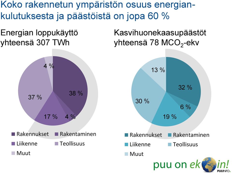 MCO 2 -ekv 4 % 13 % 37 % 38 % 30 % 32 % 6 % 17 % 4 % 19 % Rakennukset