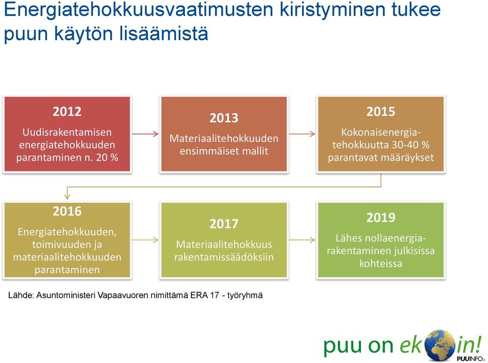 20 % 2013 Materiaalitehokkuuden ensimmäiset mallit 2015 Kokonaisenergiatehokkuutta 30-40 % parantavat määräykset 2016