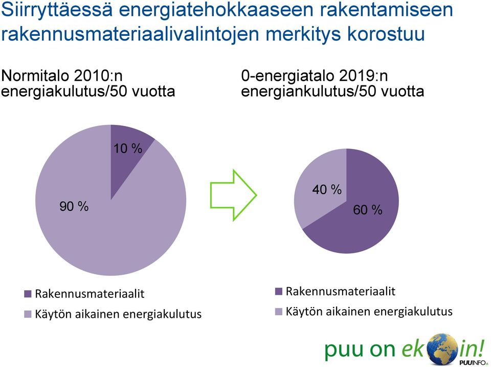 2019:n energiankulutus/50 vuotta 10 % 90 % 40 % 60 % Rakennusmateriaalit
