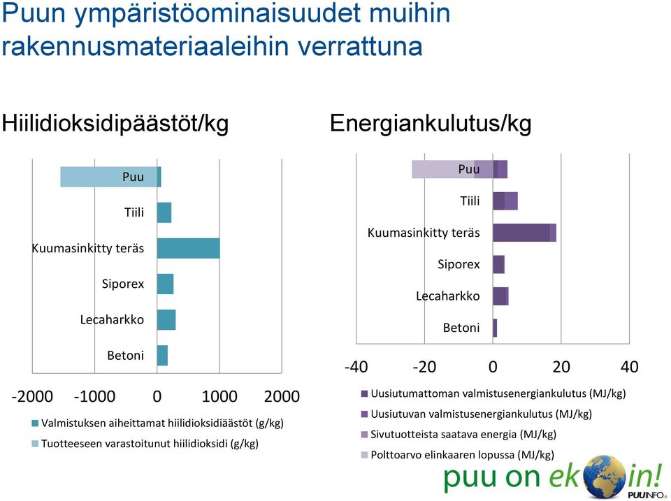 (g/kg) Energiankulutus/kg Puu Tiili Kuumasinkitty teräs Siporex Lecaharkko Betoni -40-20 0 20 40 Uusiutumattoman