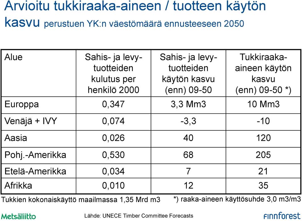 0,347 3,3 Mm3 10 Mm3 Venäjä + IVY 0,074-3,3-10 Aasia 0,026 40 120 Pohj.