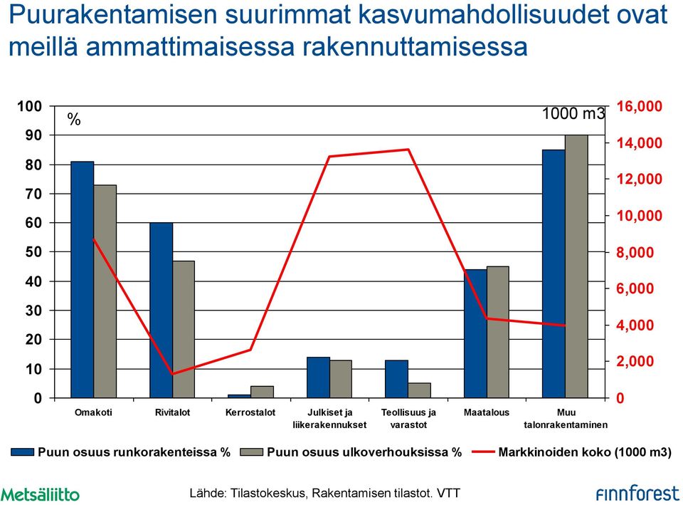 Julkiset ja liikerakennukset Teollisuus ja varastot Maatalous Muu talonrakentaminen 0 Puun osuus