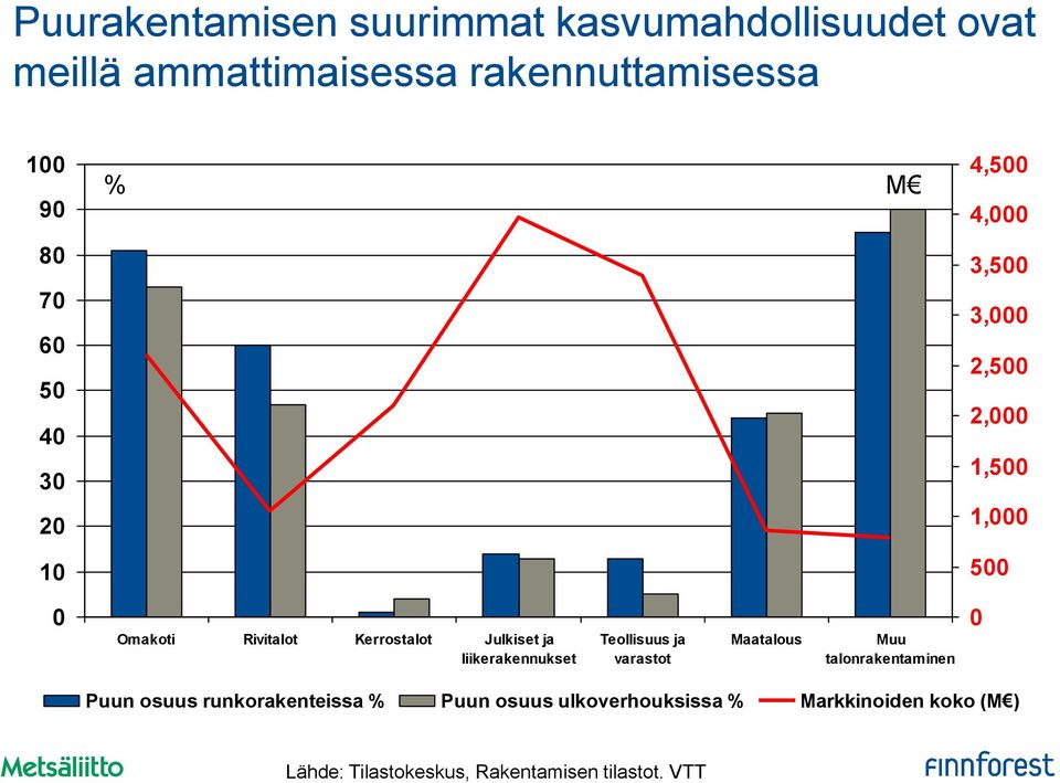 Julkiset ja liikerakennukset Teollisuus ja varastot Maatalous Muu talonrakentaminen 0 Puun osuus