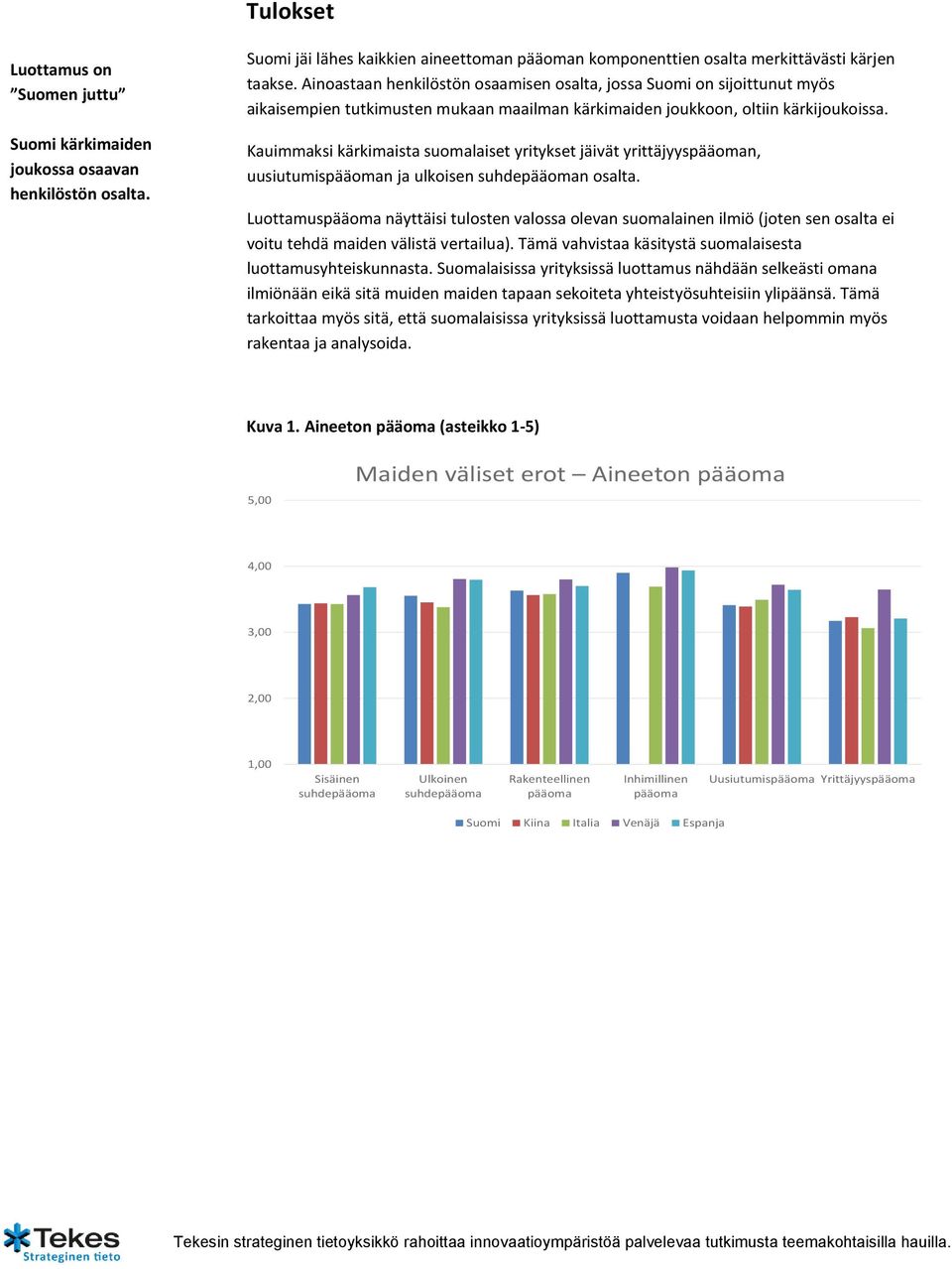 Kauimmaksi kärkimaista suomalaiset yritykset jäivät yrittäjyyspääoman, uusiutumispääoman ja ulkoisen suhdepääoman osalta.