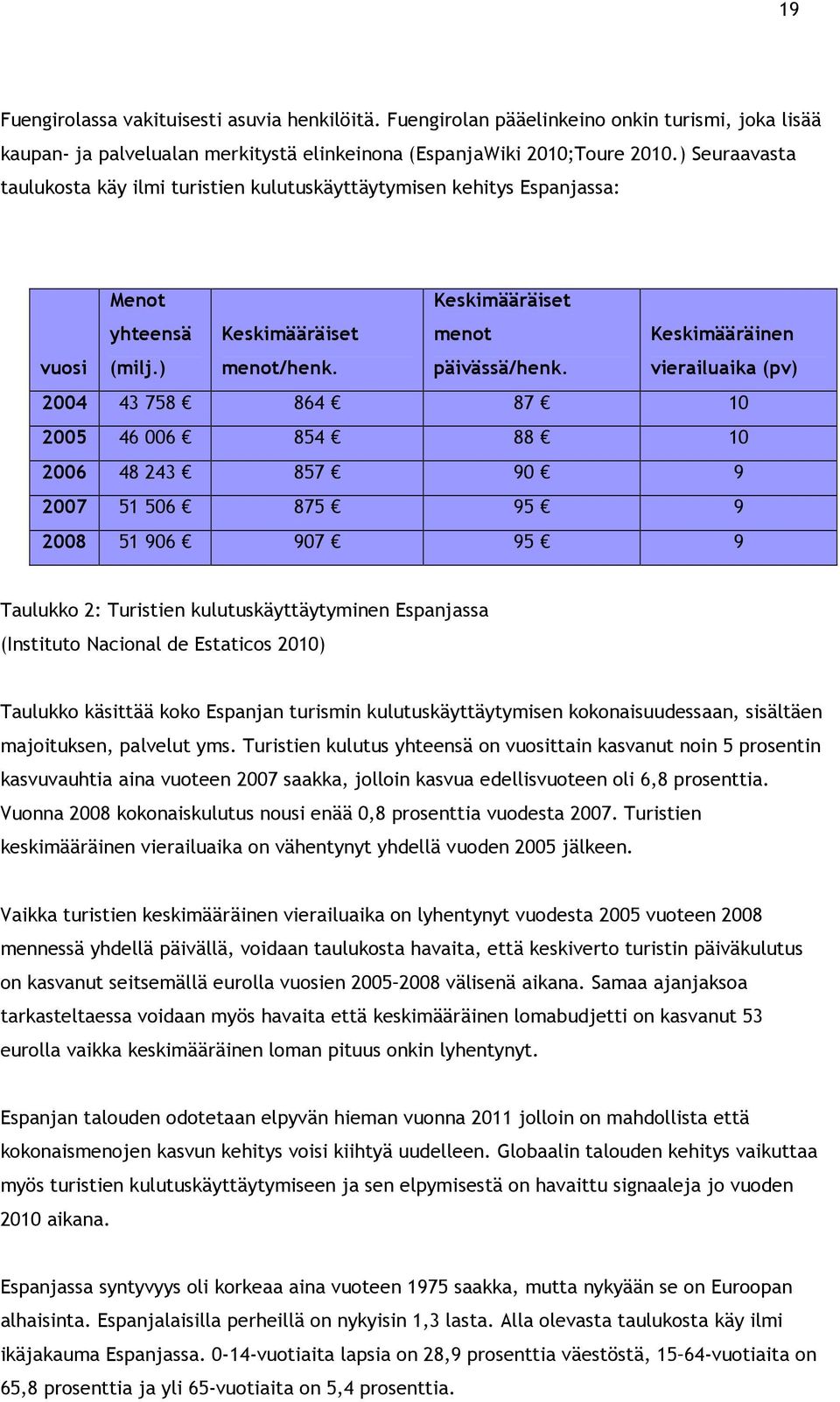 Keskimääräinen vierailuaika (pv) 2004 43 758 864 87 10 2005 46 006 854 88 10 2006 48 243 857 90 9 2007 51 506 875 95 9 2008 51 906 907 95 9 Taulukko 2: Turistien kulutuskäyttäytyminen Espanjassa