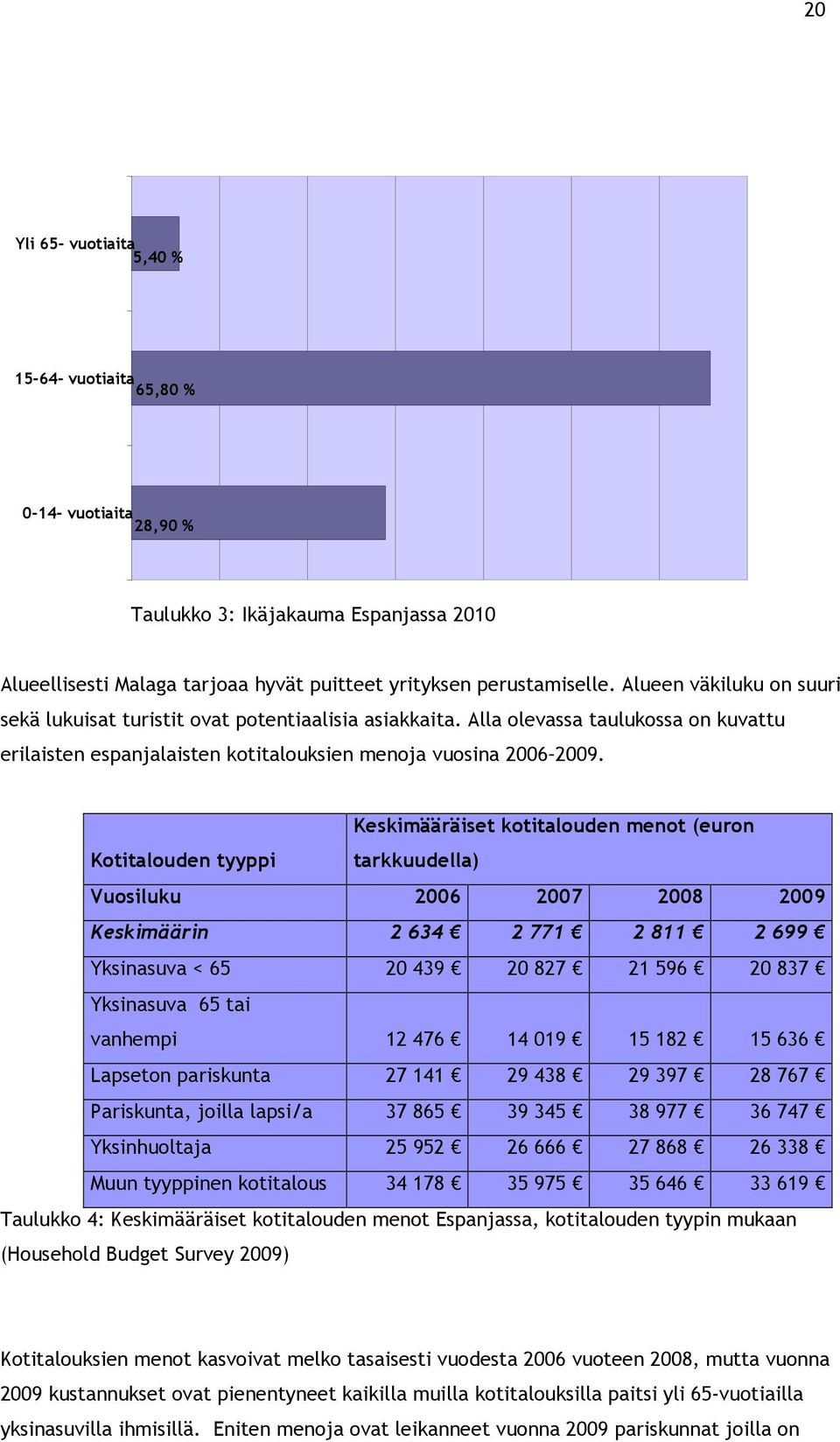 Keskimääräiset kotitalouden menot (euron Kotitalouden tyyppi tarkkuudella) Vuosiluku 2006 2007 2008 2009 Keskimäärin 2 634 2 771 2 811 2 699 Yksinasuva < 65 20 439 20 827 21 596 20 837 Yksinasuva 65