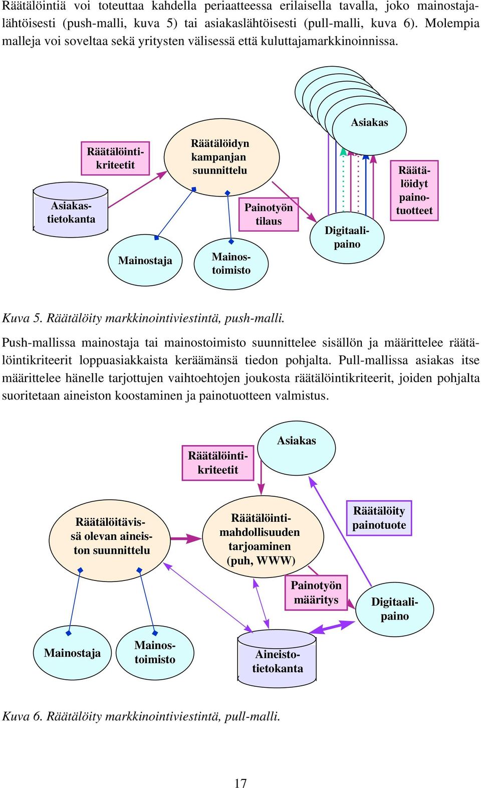 Asiakas Asiakas Asiakas Asiakas Asiakas Asiakas Mainostaja Räätälöidyn kampanjan suunnittelu Painotyön tilaus Digitaalipaino Asiakastietokanta Mainostoimisto Räätälöintikriteetit Räätälöidyt