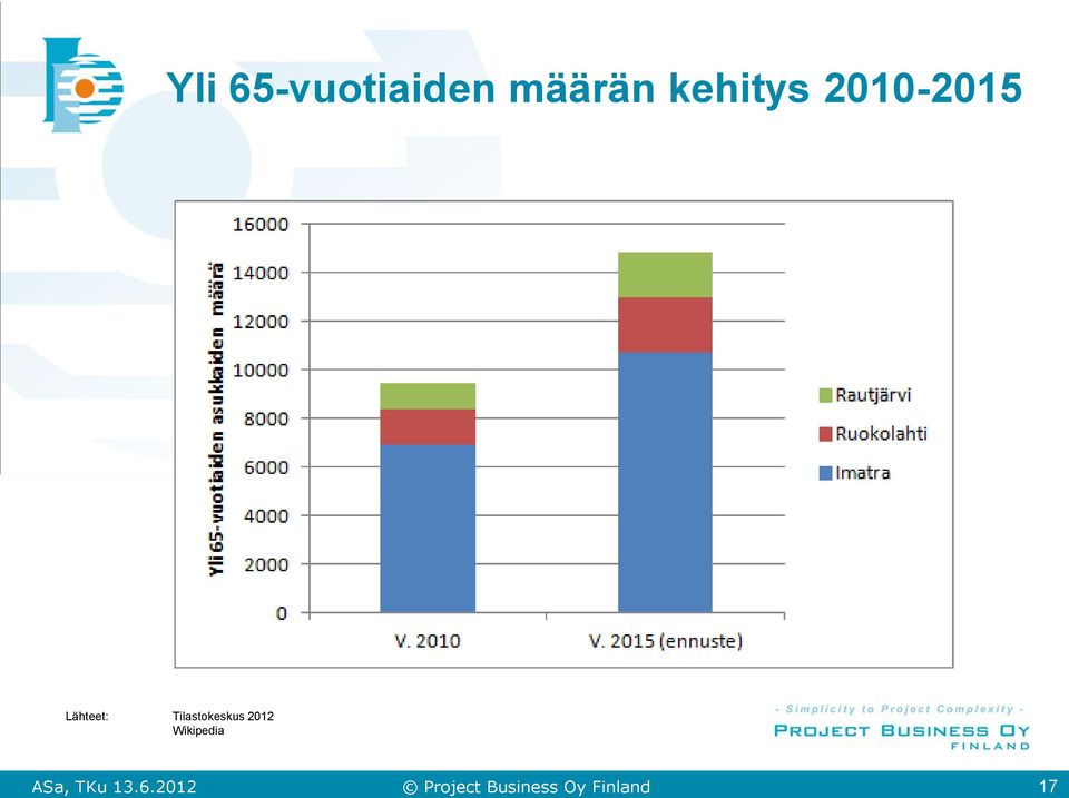 2010-2015 Lähteet: