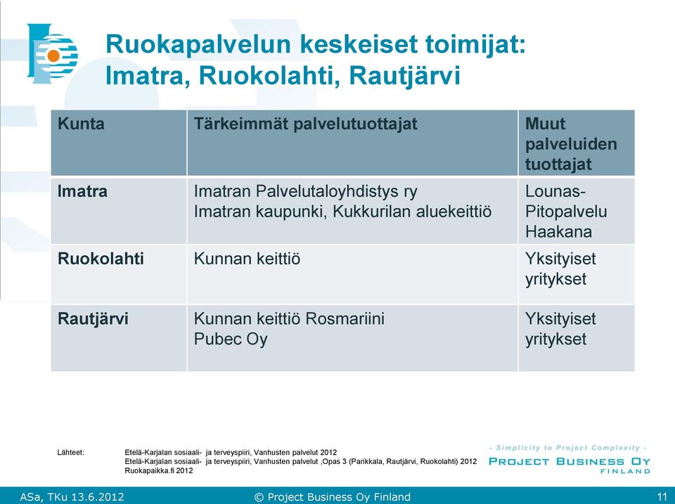 yritykset Rautjärvi Kunnan keittiö Rosmariini Pubec Oy Yksityiset yritykset Lähteet: Etelä-Karjalan sosiaali- ja terveyspiiri, Vanhusten