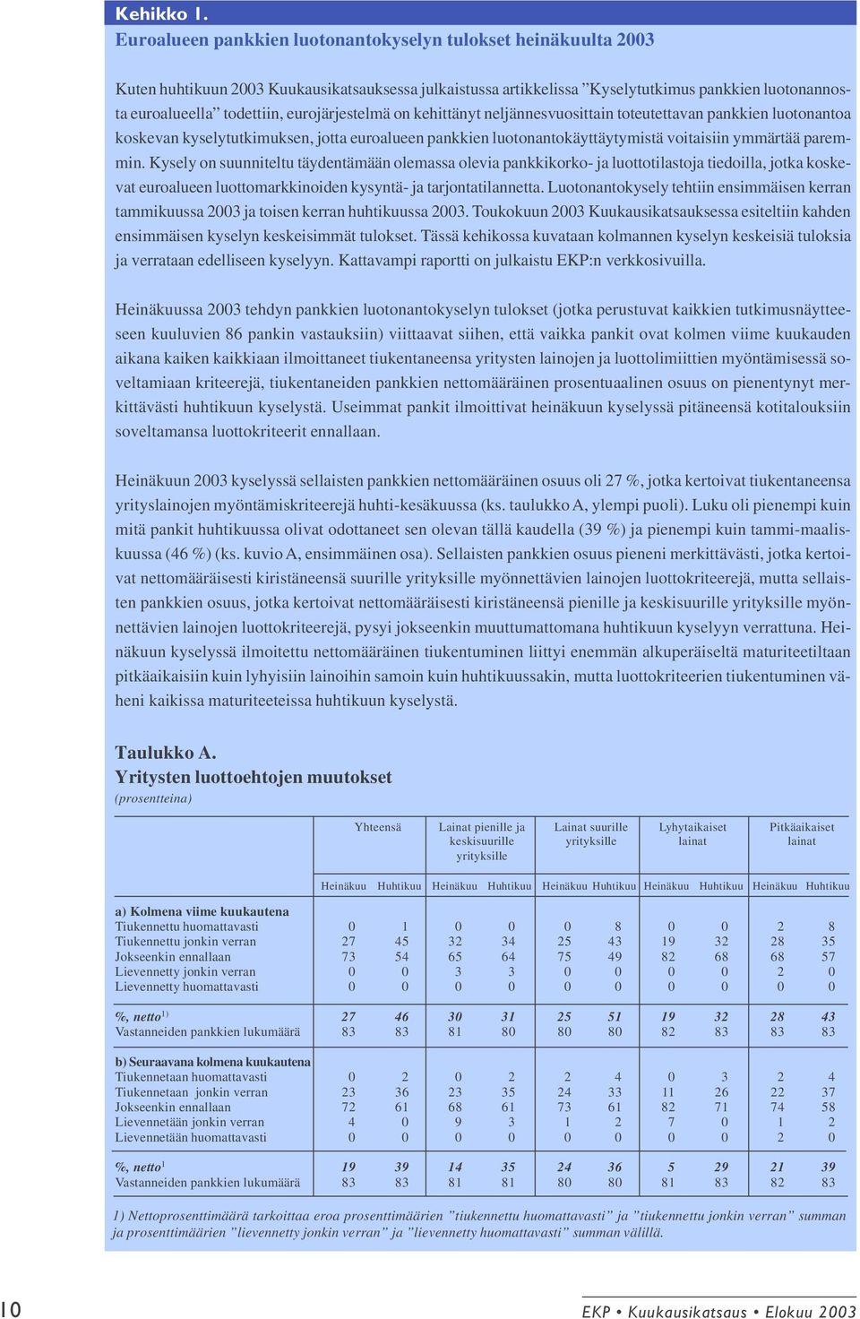 eurojärjestelmä on kehittänyt neljännesvuosittain toteutettavan pankkien luotonantoa koskevan kyselytutkimuksen, jotta euroalueen pankkien luotonantokäyttäytymistä voitaisiin ymmärtää paremmin.