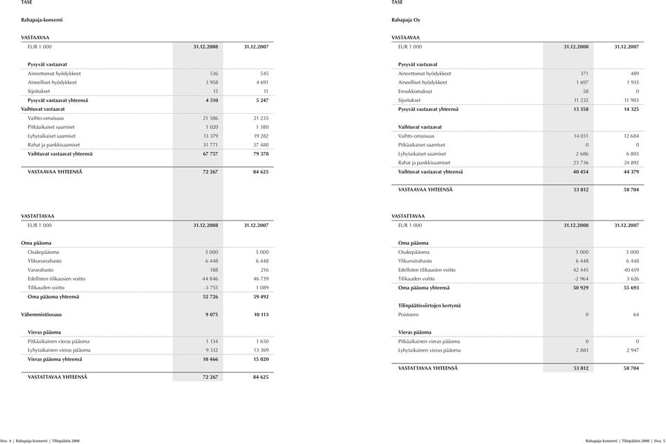2007 VASTAAVAA EUR 1 000 31.12.