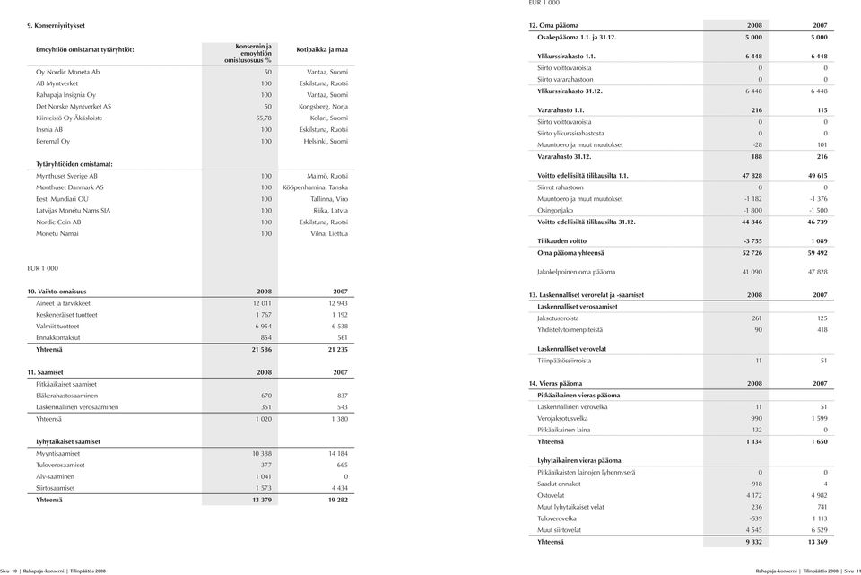 Oy 100 Vantaa, Suomi Det Norske Myntverket AS 50 Kongsberg, Norja Kiinteistö Oy Äkäsloiste 55,78 Kolari, Suomi Insnia AB 100 Eskilstuna, Ruotsi Beremal Oy 100 Helsinki, Suomi Tytäryhtiöiden