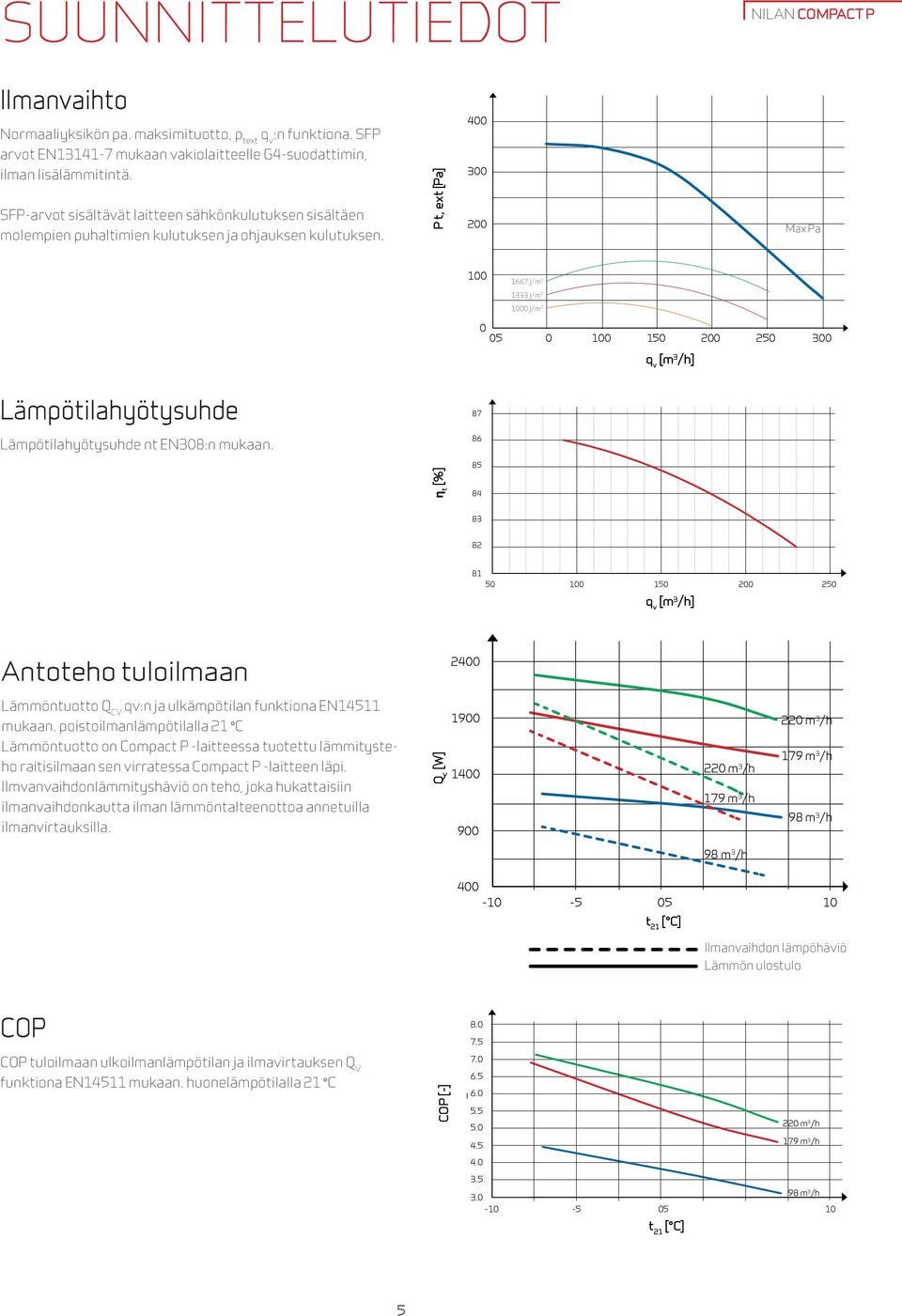 P t, ext [Pa] 300 200 Max Pa 100 1667 J/m 3 1333 J/m 3 1000 J/m 3 0 05 0 100 150 200 250 300 q v [m 3 /h] Lämpötilahyötysuhde Lämpötilahyötysuhde nt EN308:n mukaan.