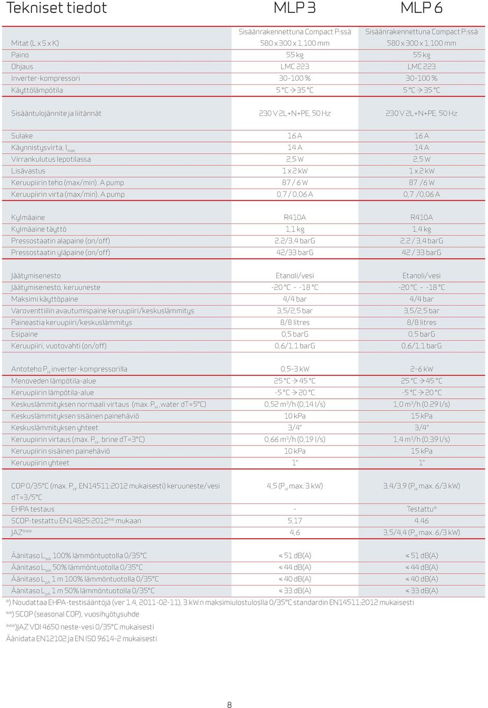 Virrankulutus lepotilassa 2,5 W 2,5 W Lisävastus 1 x 2 kw 1 x 2 kw Keruupiirin teho (max/min). A pump 87 / 6 W 87 /6 W Keruupiirin virta (max/min).