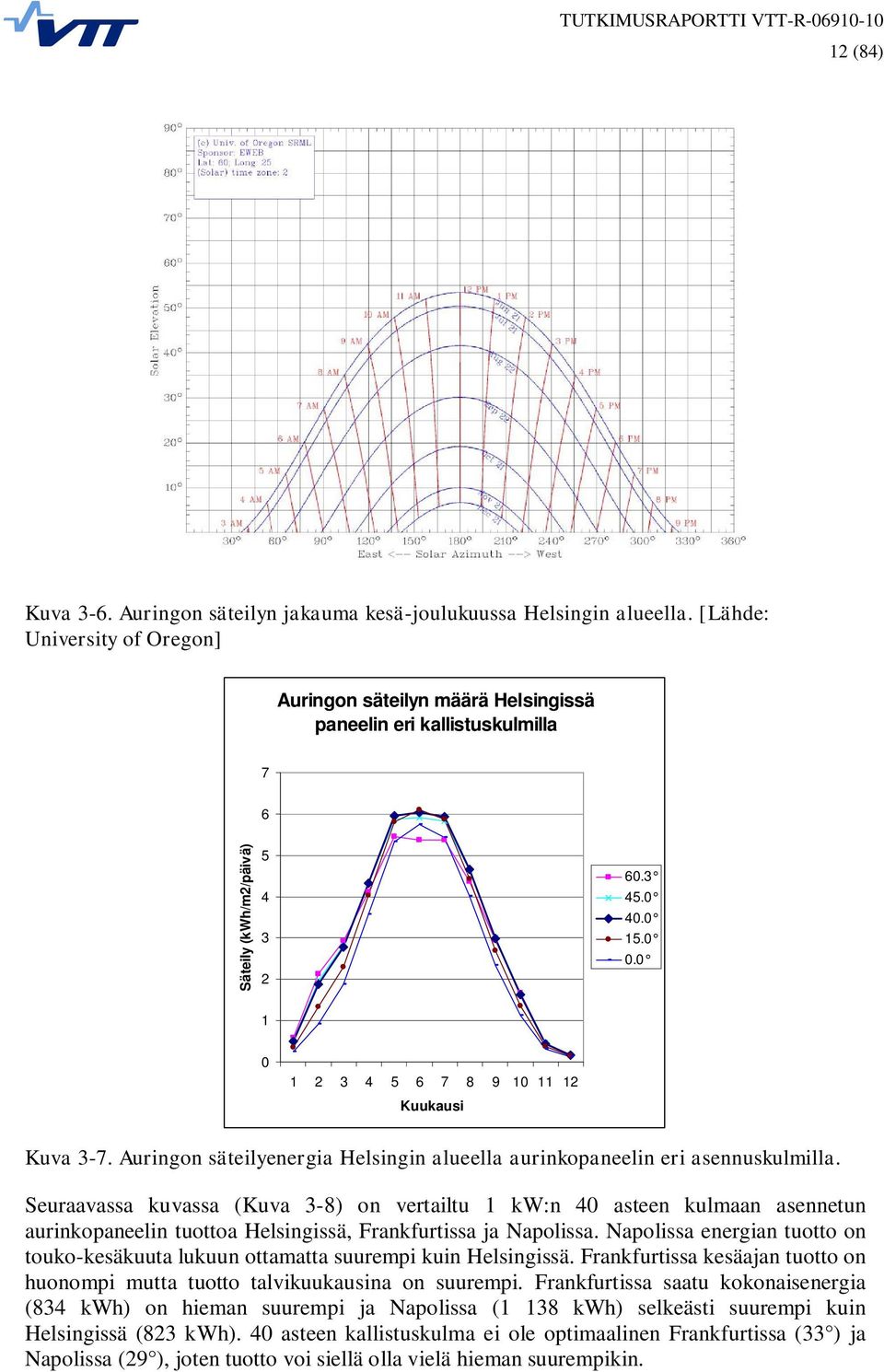 0 1 0 1 2 3 4 5 6 7 8 9 10 11 12 Kuukausi Kuva 3-7. Auringon säteilyenergia Helsingin alueella aurinkopaneelin eri asennuskulmilla.