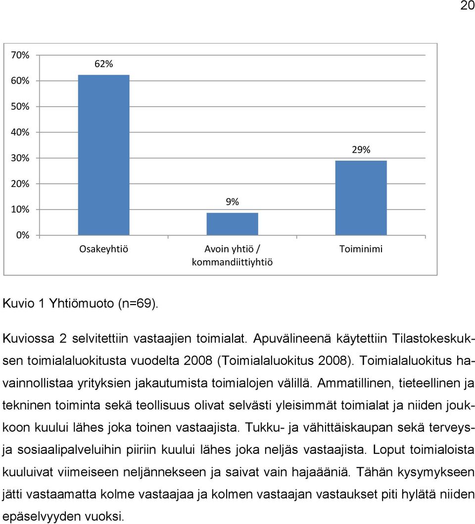 Ammatillinen, tieteellinen ja tekninen toiminta sekä teollisuus olivat selvästi yleisimmät toimialat ja niiden joukkoon kuului lähes joka toinen vastaajista.