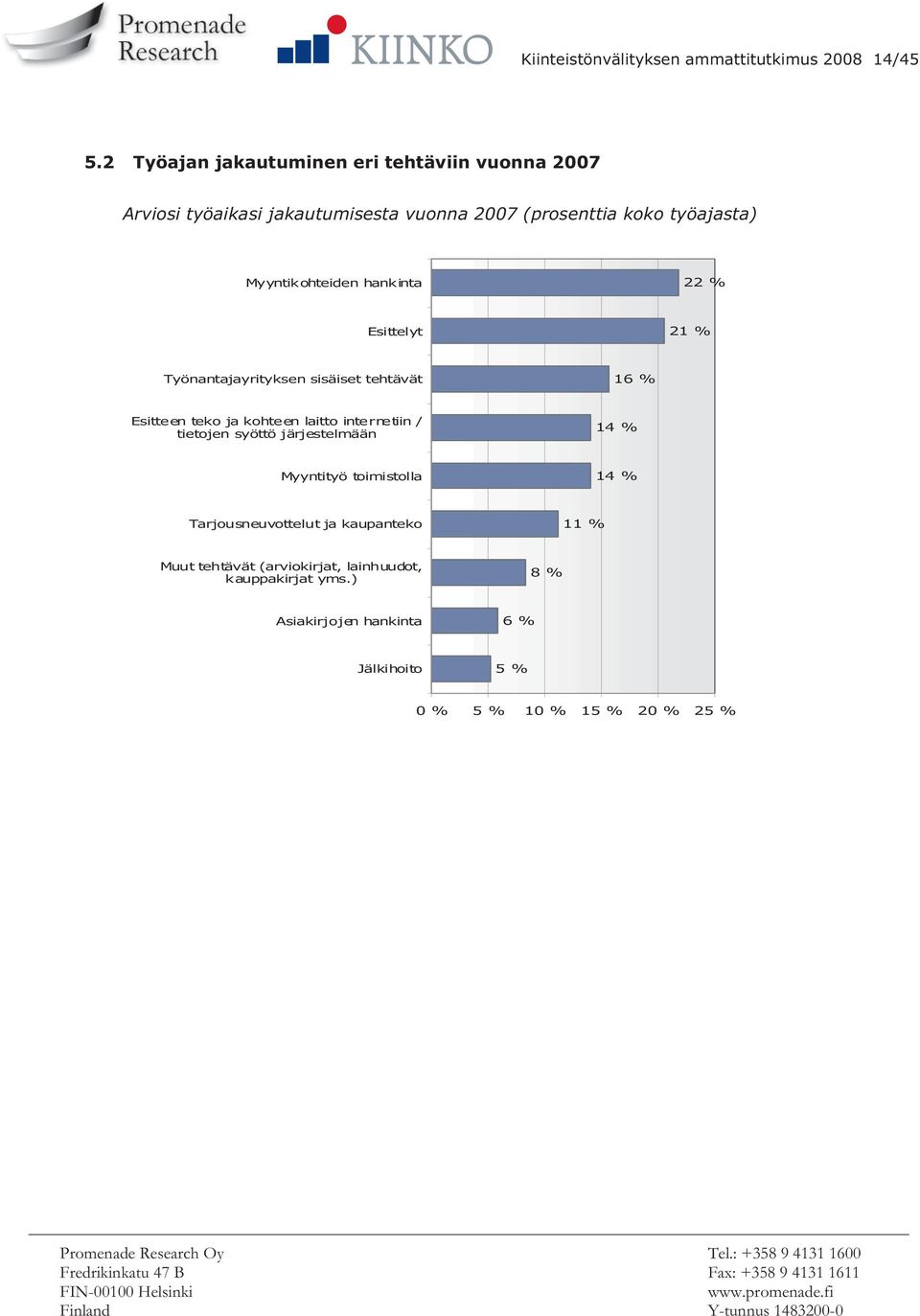 Myyntikohteiden hankinta 22 % Esittelyt 21 % Työnantajayrityksen sisäiset tehtävät 16 % Esitteen teko ja kohteen laitto internetiin /