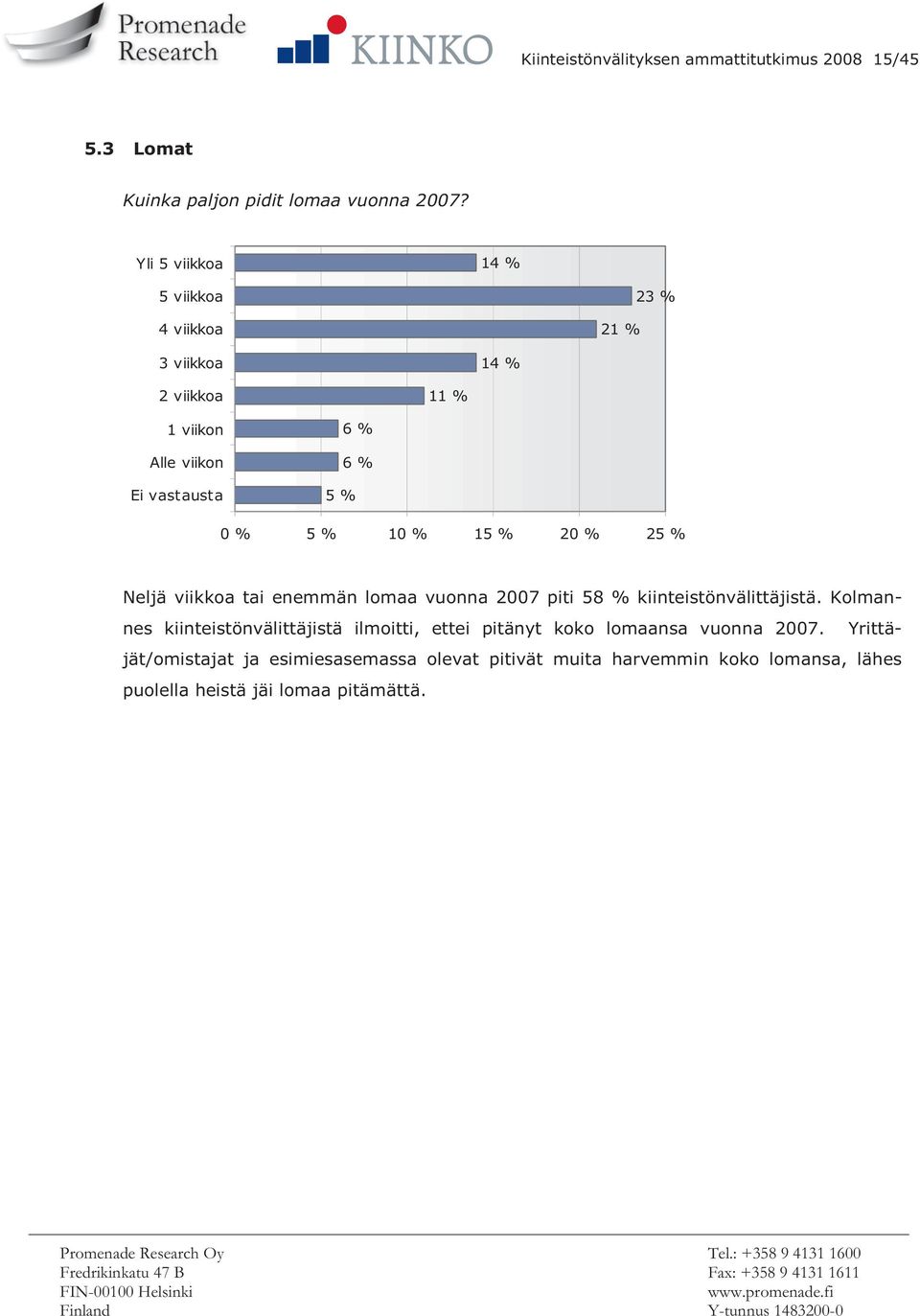 % 20 % 25 % Neljä viikkoa tai enemmän lomaa vuonna 2007 piti 58 % kiinteistönvälittäjistä.