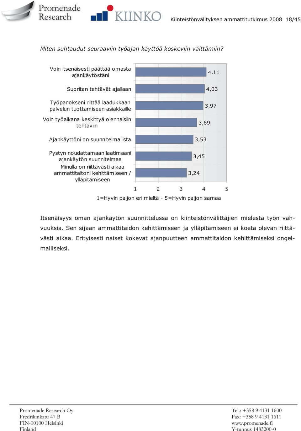 Ajankäyttöni on suunnitelmallista 4,11 4,03 3,97 3,69 3,53 Pystyn noudattamaan laatimaani ajankäytön suunnitelmaa Minulla on riittävästi aikaa ammattitaitoni kehittämiseen / ylläpitämiseen 3,45 3,24