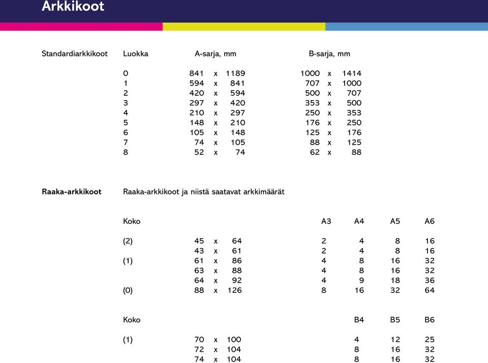 Raaka-arkkikoot Raaka-arkkikoot ja niistä saatavat arkkimäärät Koko A3 A4 A5 A6 (2) 45 x 64 2 4 8 16 43 x 61 2 4 8 16 (1) 61 x 86