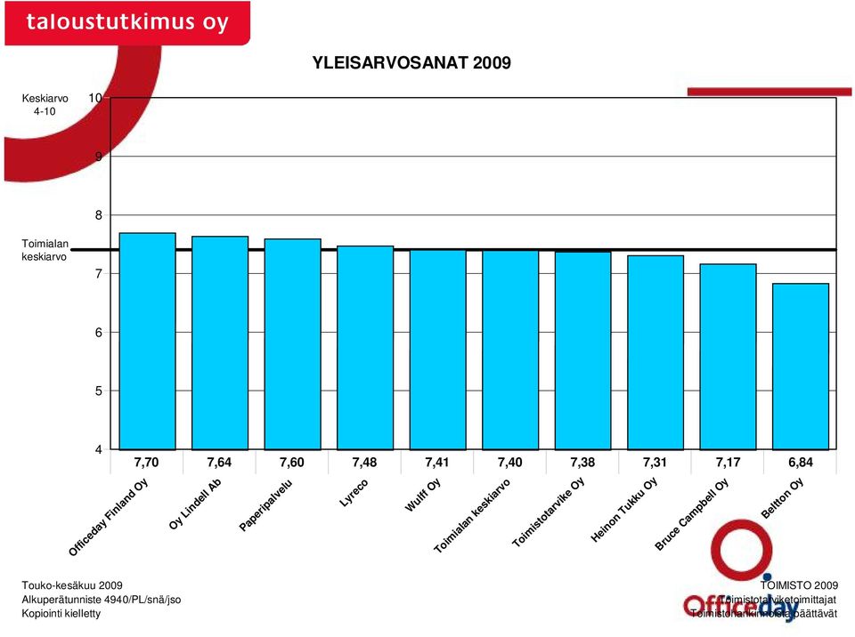 keskiarvo Toimistotarvike Oy Heinon Tukku Oy Bruce Campbell Oy Beltton Oy Touko-kesäkuu 2009