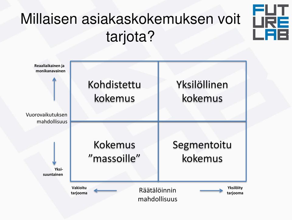 Kohdistettu kokemus Yksilöllinen kokemus Yksisuuntainen Kokemus