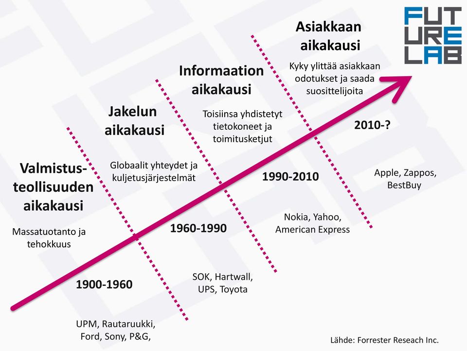 Valmistusteollisuuden aikakausi Massatuotanto ja tehokkuus Globaalit yhteydet ja kuljetusjärjestelmät 1990-2010