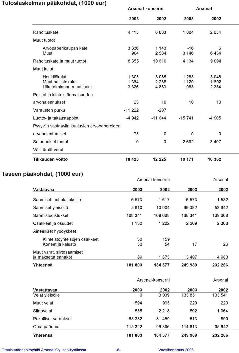 ja kiinteistöomaisuuden arvonalennukset 23 10 10 10 Varausten purku -11 222-207 Luotto- ja takaustappiot -4 942-11 644-15 741-4 905 Pysyviin vastaaviin kuuluvien arvopapereiden arvonalentumiset 75 0