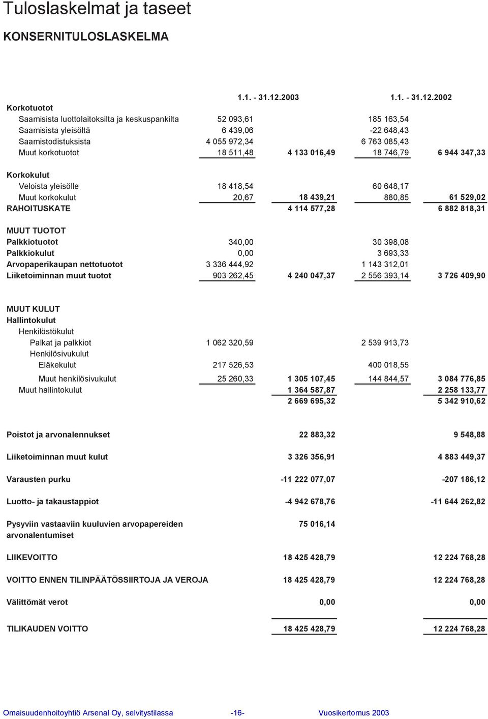 2002 Korkotuotot Saamisista luottolaitoksilta ja keskuspankilta 52 093,61 185 163,54 Saamisista yleisöltä 6 439,06-22 648,43 Saamistodistuksista 4 055 972,34 6 763 085,43 Muut korkotuotot 18 511,48 4