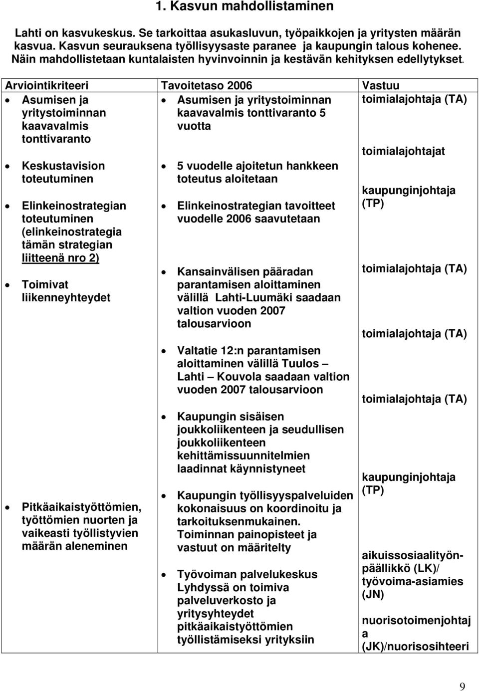 Asumisen ja yritystoiminnan kaavavalmis tonttivaranto Asumisen ja yritystoiminnan kaavavalmis tonttivaranto 5 vuotta toimialajohtaja (TA) Keskustavision toteutuminen Elinkeinostrategian toteutuminen