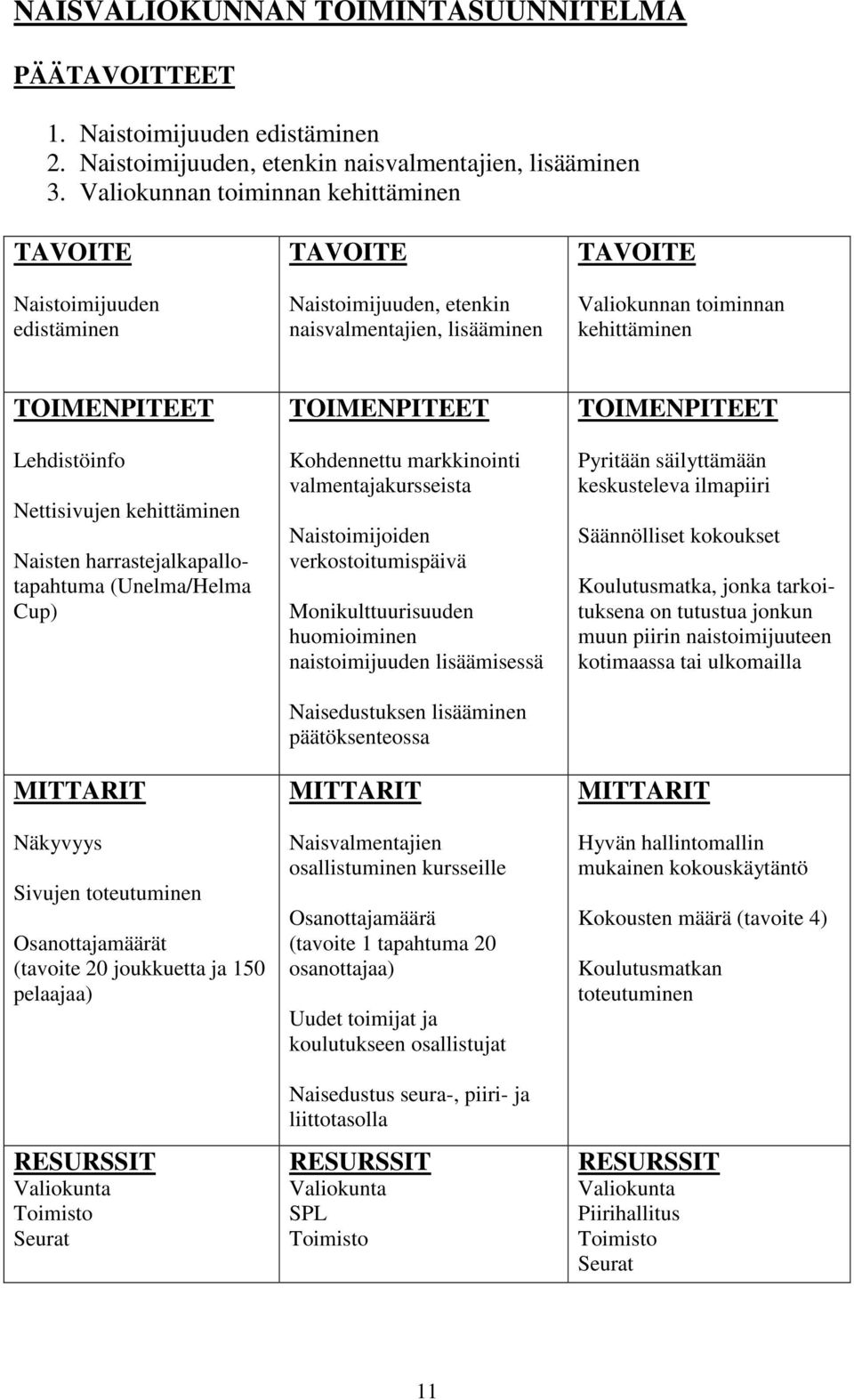 Nettisivujen kehittäminen Naisten harrastejalkapallotapahtuma (Unelma/Helma Cup) Näkyvyys Sivujen toteutuminen Osanottajamäärät (tavoite 20 joukkuetta ja 150 pelaajaa) Valiokunta Toimisto Kohdennettu