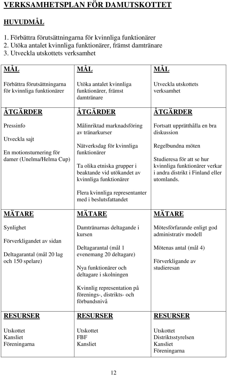 Deltagarantal (mål 20 lag och 150 spelare) Utskottet Kansliet MÅL Utöka antalet kvinnliga funktionärer, främst damtränare Målinriktad marknadsföring av tränarkurser Nätverksdag för kvinnliga