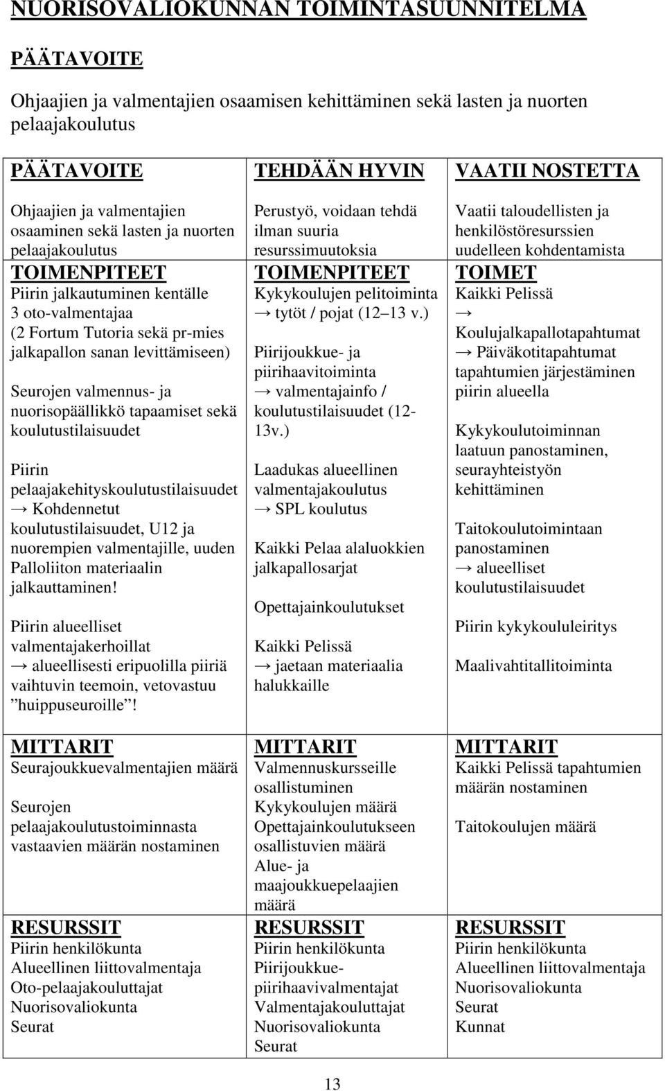 koulutustilaisuudet Piirin pelaajakehityskoulutustilaisuudet Kohdennetut koulutustilaisuudet, U12 ja nuorempien valmentajille, uuden Palloliiton materiaalin jalkauttaminen!