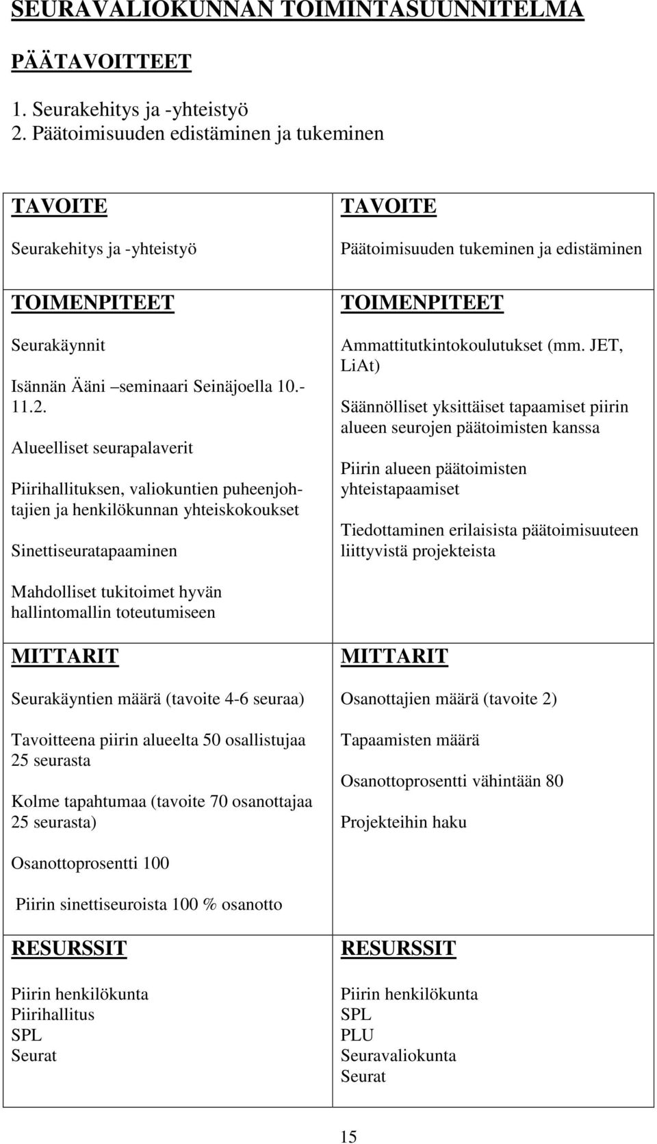 Alueelliset seurapalaverit Piirihallituksen, valiokuntien puheenjohtajien ja henkilökunnan yhteiskokoukset Sinettiseuratapaaminen TAVOITE Päätoimisuuden tukeminen ja edistäminen