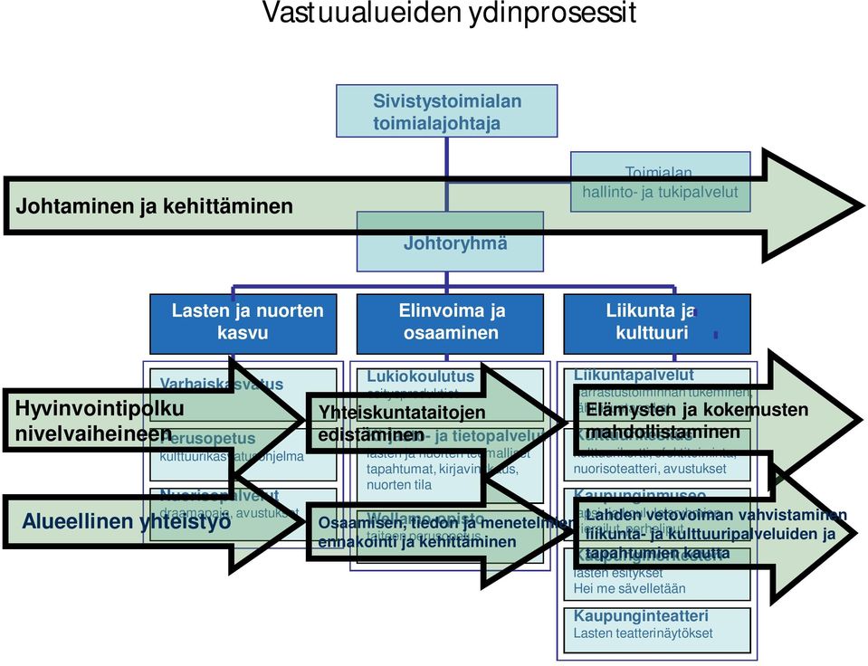 esitysproduktiot harrastustoiminnan tukeminen, Yhteiskuntataitojen lähiliikuntapaikat Elämysten ja kokemusten edistäminen Kirjasto- ja tietopalvelut Kulttuurikeskus mahdollistaminen lasten ja nuorten