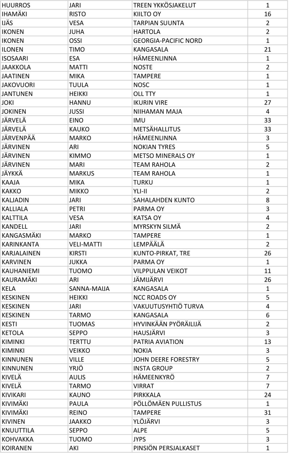 33 JÄRVENPÄÄ MARKO HÄMEENLINNA 3 JÄRVINEN ARI NOKIAN TYRES 5 JÄRVINEN KIMMO METSO MINERALS OY 1 JÄRVINEN MARI TEAM RAHOLA 2 JÄYKKÄ MARKUS TEAM RAHOLA 1 KAAJA MIKA TURKU 1 KAKKO MIKKO YLI-II 2