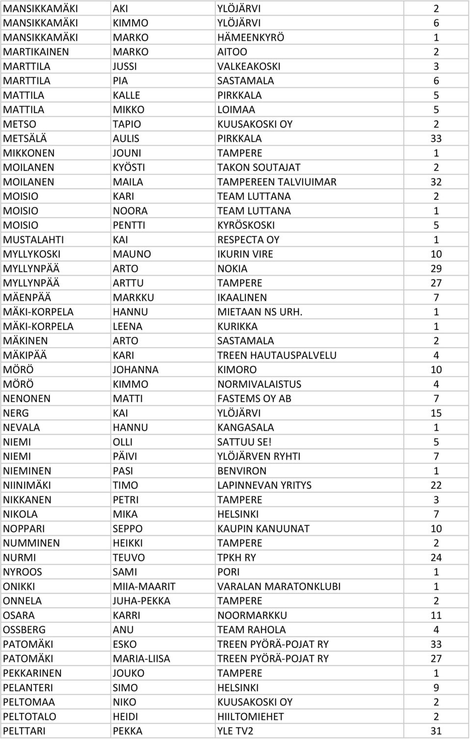 2 MOISIO NOORA TEAM LUTTANA 1 MOISIO PENTTI KYRÖSKOSKI 5 MUSTALAHTI KAI RESPECTA OY 1 MYLLYKOSKI MAUNO IKURIN VIRE 10 MYLLYNPÄÄ ARTO NOKIA 29 MYLLYNPÄÄ ARTTU TAMPERE 27 MÄENPÄÄ MARKKU IKAALINEN 7