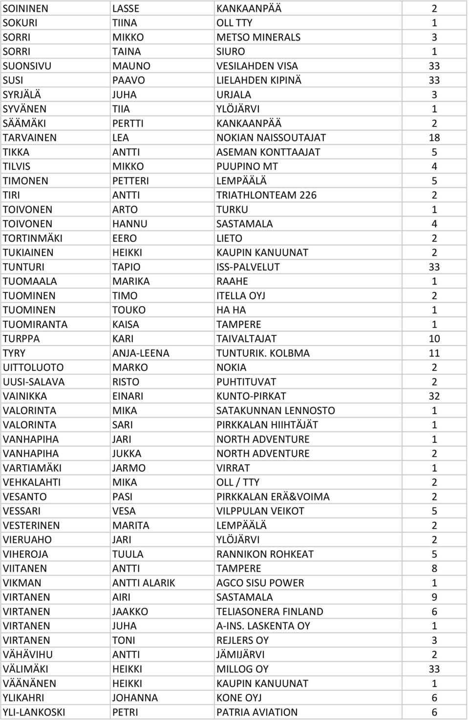 TOIVONEN ARTO TURKU 1 TOIVONEN HANNU SASTAMALA 4 TORTINMÄKI EERO LIETO 2 TUKIAINEN HEIKKI KAUPIN KANUUNAT 2 TUNTURI TAPIO ISS-PALVELUT 33 TUOMAALA MARIKA RAAHE 1 TUOMINEN TIMO ITELLA OYJ 2 TUOMINEN