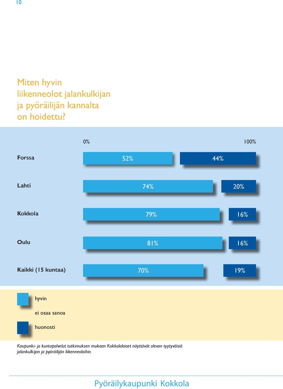 19% hyvin ei osaa sanoa huonosti Kaupunki- ja kuntapalvelut tutkimuksen mukaan