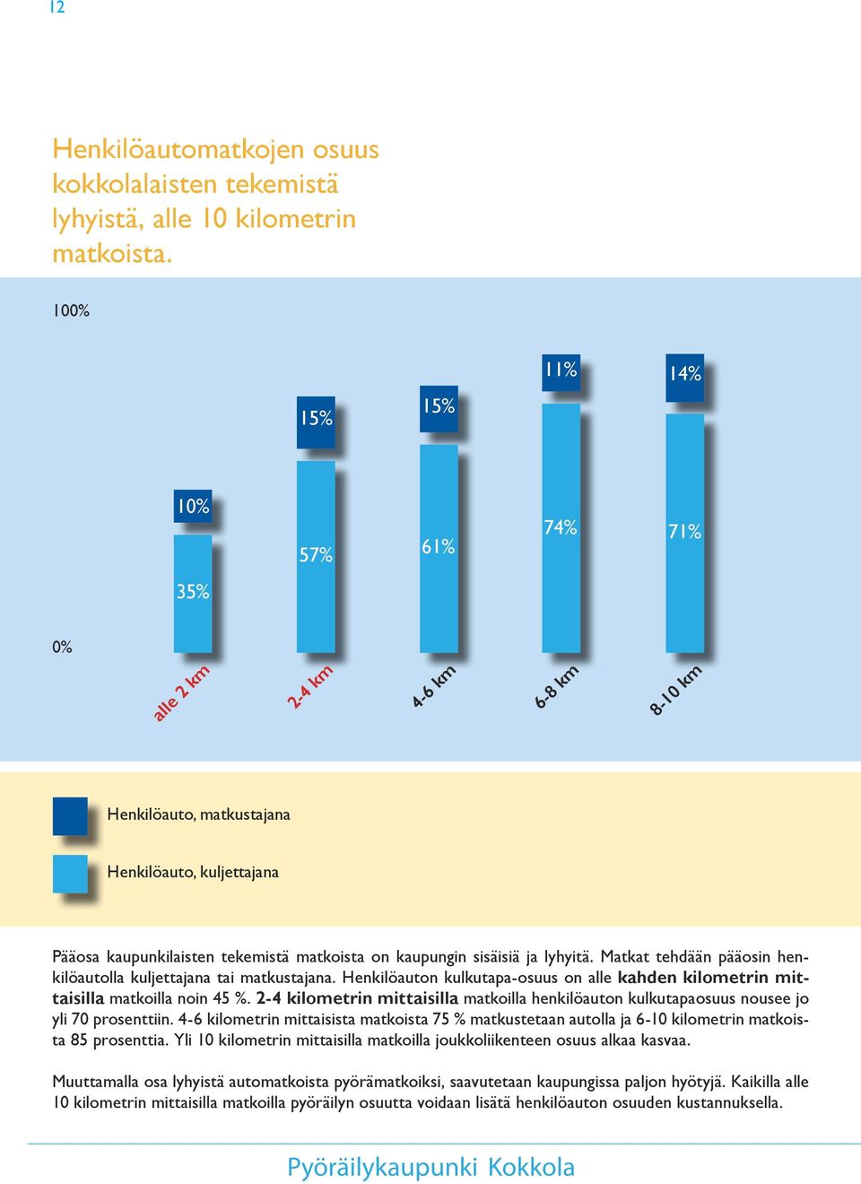 sisäisiä ja lyhyitä. Matkat tehdään pääosin henkilöautolla kuljettajana tai matkustajana. Henkilöauton kulkutapa-osuus on alle kahden kilometrin mittaisilla matkoilla noin 45 %.