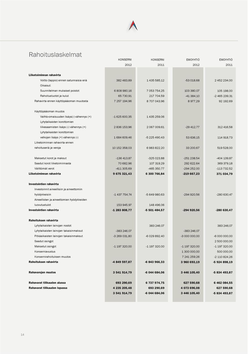 977,29 92 192,69 Käyttöpääoman muutos Vaihto-omaisuuden lisäys(-) vähennys (+) -1 625 6,35 1 435 259,6 Lyhytaikaisten korottomien liikesaamisten lisäys (-) vähennys (+) 2 836 153,96 2 67 9,61-29