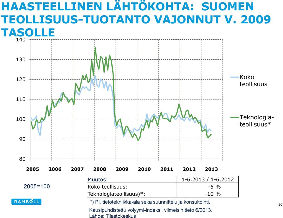 2010 2011 2012 2013 2005=100 Muutos: 1-6,2013 / 1-6,2012 Koko teollisuus: -5 % Teknologiateollisuus)*: